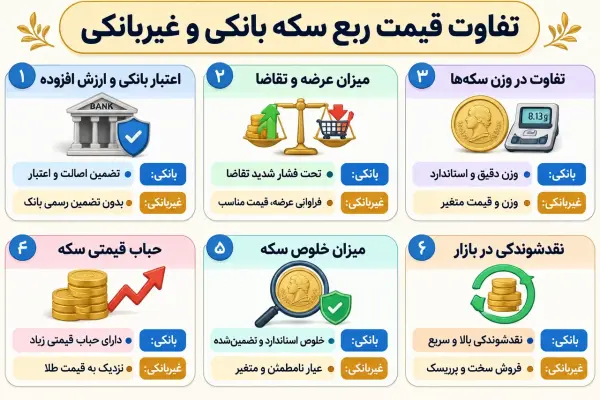 تفاوت ربع سکه بانکی و غیربانکی؛ بررسی قیمت، عیار و حباب سکه