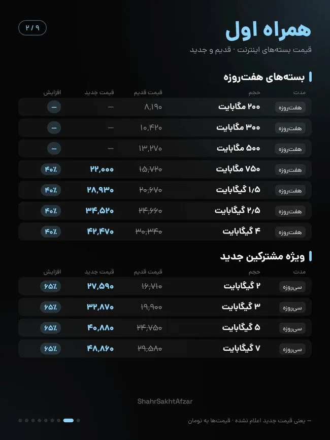افزایش ۴۰ درصدی قیمت اینترنت ایرانسل و همراه اول در آبان ۱۴۰۵؛ جزئیات تعرفههای جدید