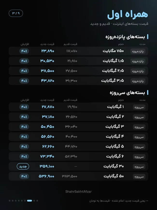 افزایش ۴۰ درصدی قیمت اینترنت ایرانسل و همراه اول در آبان ۱۴۰۵؛ جزئیات تعرفههای جدید