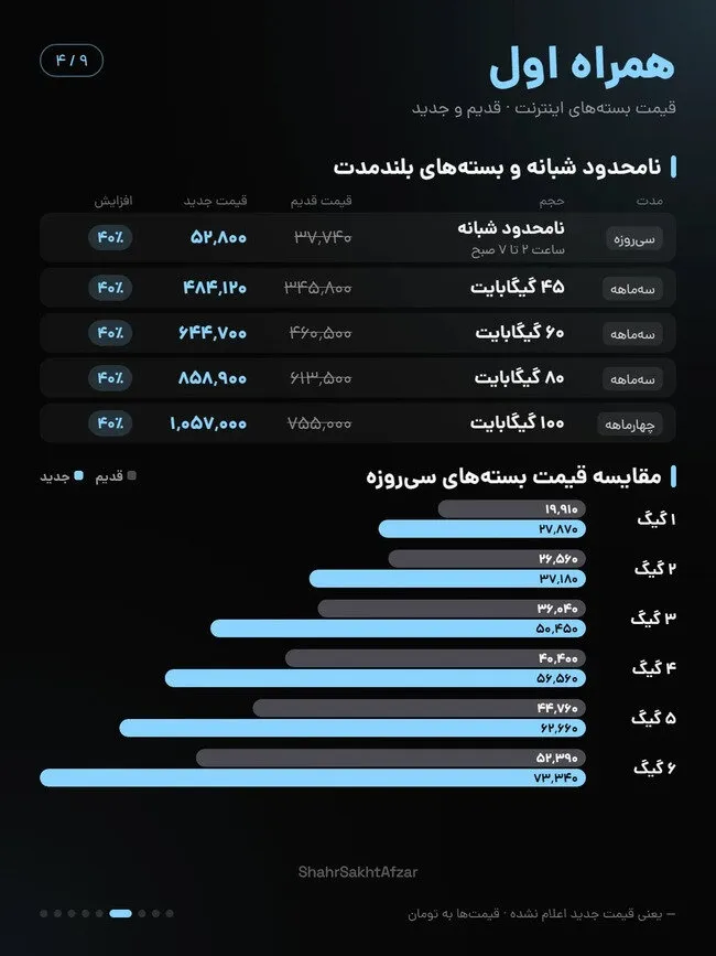 افزایش ۴۰ درصدی قیمت اینترنت ایرانسل و همراه اول در آبان ۱۴۰۵؛ جزئیات تعرفههای جدید