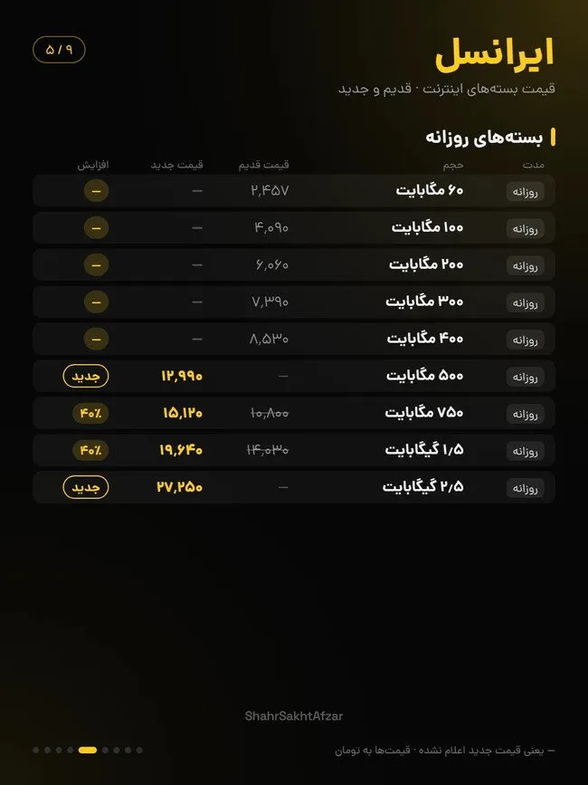 افزایش ۴۰ درصدی قیمت اینترنت ایرانسل و همراه اول در آبان ۱۴۰۵؛ جزئیات تعرفههای جدید