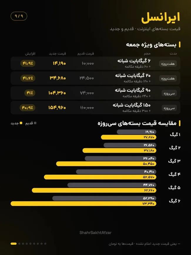افزایش ۴۰ درصدی قیمت اینترنت ایرانسل و همراه اول در آبان ۱۴۰۵؛ جزئیات تعرفههای جدید
