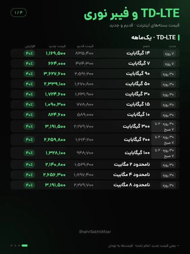 افزایش ۴۰ درصدی قیمت اینترنت ایرانسل و همراه اول در آبان ۱۴۰۵؛ جزئیات تعرفههای جدید