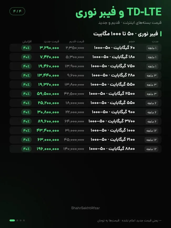 افزایش ۴۰ درصدی قیمت اینترنت ایرانسل و همراه اول در آبان ۱۴۰۵؛ جزئیات تعرفههای جدید